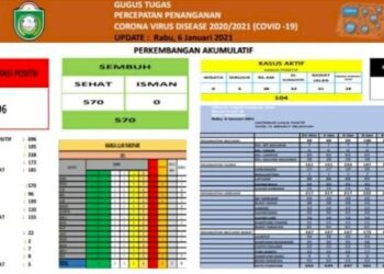 30 Tambahan Kasus Positif Covid-19 di Parepare Dalam Sehari, Wali Kota Pesankan Ini