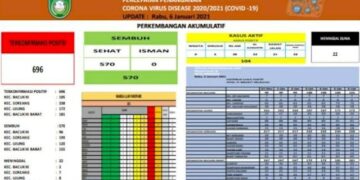 30 Tambahan Kasus Positif Covid-19 di Parepare Dalam Sehari, Wali Kota Pesankan Ini