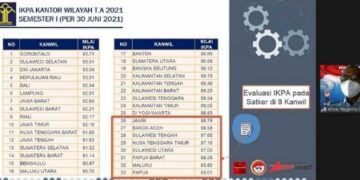 Kemenkumham Sulsel Peringkat Kedua Kinerja Pelaksanaan Anggaran Antar Kanwil