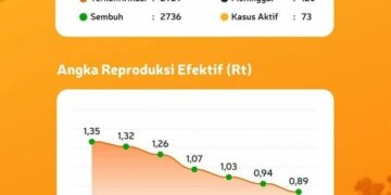 Angka Reproduksi Efektif Kasus Covid-19 Parepare Menurun, Wali Kota Minta Tetap Kedepankan Protokol Kesehatan
