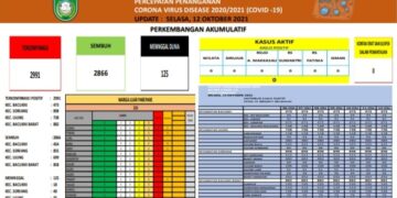 Parepare Zero Kasus Corona