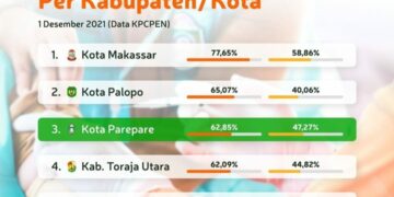 Parepare Tiga Besar Cakupan Vaksinasi se-Sulsel
