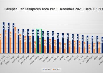 Data Vaksinasi Parepare Capai 62,85 Persen, Tiga Besar di Sulsel