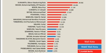 Taufan Pawe Termasuk Figur Wali Kota Populer Tahun 2021