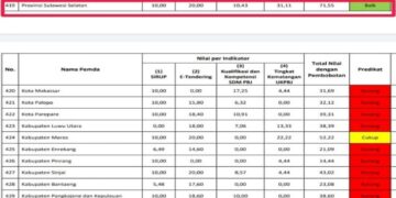 Indeks Tata Kelola Pengadaan Barang/Jasa Tahun 2021 Pemprov Sulsel Raih Predikat Baik dari LKPP