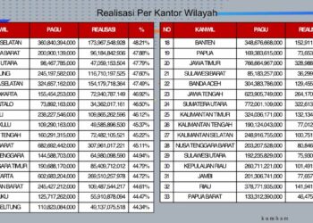 Semakin Profesional, Kanwil Kemenkumham Sulsel Peringkat Pertama Serapan Anggaran Semester I