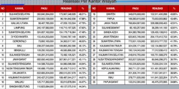 Semakin Profesional, Kanwil Kemenkumham Sulsel Peringkat Pertama Serapan Anggaran Semester I