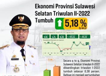 Tertinggi Sejak Empat Tahun Terakhir, Ekonomi Sulsel Triwulan II Tumbuh 5,18 Persen