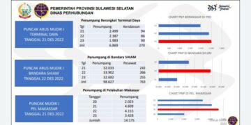 Jelang Natal dan Tahun Baru 2023,  Data Dishub Sulsel Laporkan 119.671 Orang Mudik