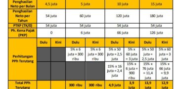 Aturan Baru, Rp Gaji 5 Juta Per Bulan Kena Pajak  5 %
