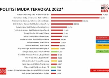 Indonesia Indicator : Gubernur Andi Sudirman Top 3 Politisi Muda Tervokal