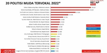 Indonesia Indicator : Gubernur Andi Sudirman Top 3 Politisi Muda Tervokal
