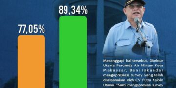Survei Kepuasan Pelanggan Tahun 2022 Alami Kenaikan, Dirut PDAM Makassar Janji Akan Terus Meningkatkan Layanan