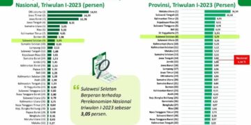 UMKM Faktor Pendongkrak Ekonomi Sulsel Tumbuh 5,29 Persen
