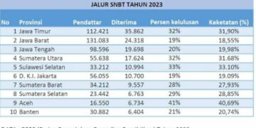 Hasil UTBK SNBT 2023, Sulsel Tembus 5 Besar Siswa Terbanyak Diterima di PTN