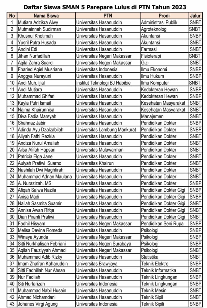 Siswa Sman Parepare Tembus Ptn Ternama Lulus Di Kedokteran