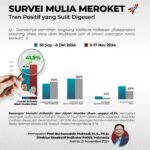 Beda LSI Denny JA Hasil Survei Pilwalkot Makassar, Indikator Unggulkan MULIA: Siap Pertanggungjawabkan