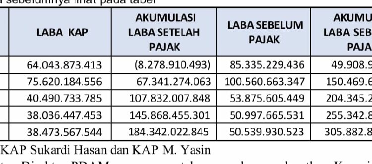 Data historis laporan keuangan PDAM Makassar pada masa-masa sebelumnya